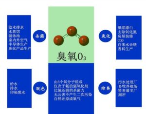 臭氧發(fā)生器,臭氧空氣清凈機(jī),臭氧空氣凈化器